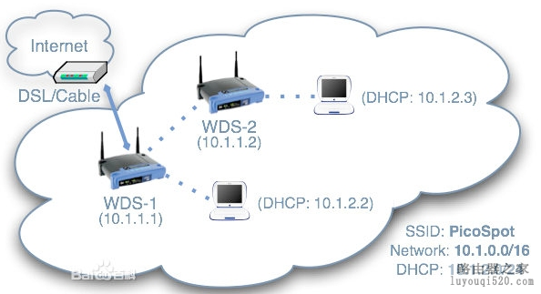 利用WDS延伸你的wifi覆盖范围